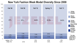Illustration for article titled Exclusive: New York Fashion Week Was The Whitest In Years